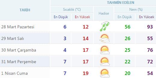 Yurtta 5 günlük hava durumu (28.03.2016)