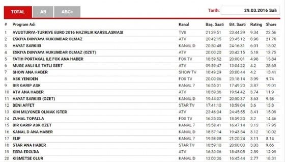 Acun'un hamlesi 2 iddialı diziyi tahtından etti