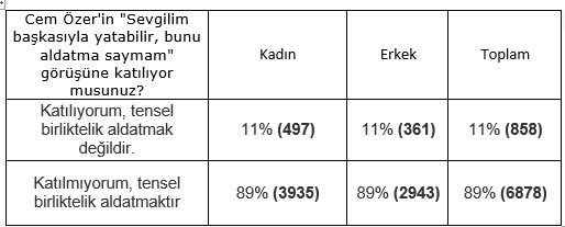 Cem Özer'in ''Sevgilim başkasıyla yatabilir'' sözüne anketli cevap!
