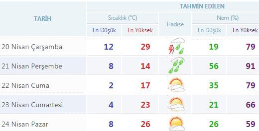 Yurtta 5 günlük hava durumu (20.04.2016)