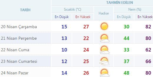 Yurtta 5 günlük hava durumu (20.04.2016)