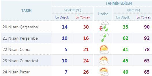 Yurtta 5 günlük hava durumu (20.04.2016)