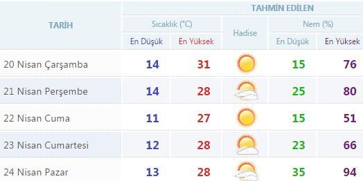 Yurtta 5 günlük hava durumu (20.04.2016)