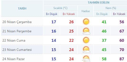 Yurtta 5 günlük hava durumu (20.04.2016)