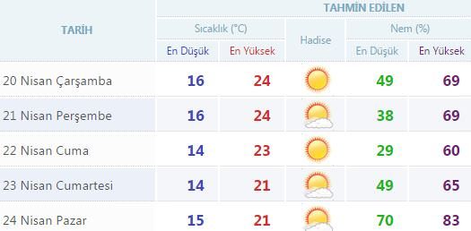 Yurtta 5 günlük hava durumu (20.04.2016)