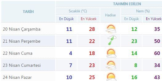 Yurtta 5 günlük hava durumu (20.04.2016)