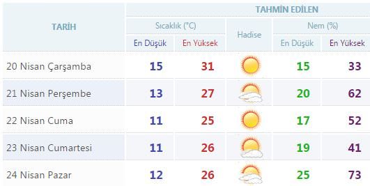 Yurtta 5 günlük hava durumu (20.04.2016)