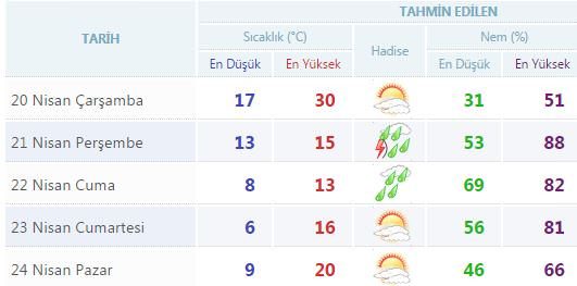 Yurtta 5 günlük hava durumu (20.04.2016)