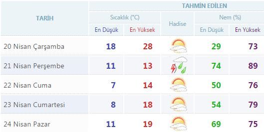 Yurtta 5 günlük hava durumu (20.04.2016)