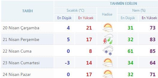 Yurtta 5 günlük hava durumu (20.04.2016)