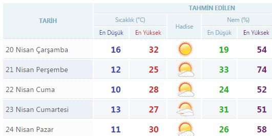 Yurtta 5 günlük hava durumu (20.04.2016)