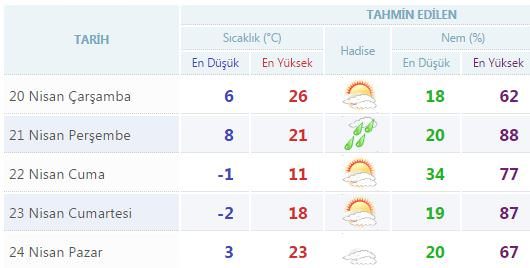 Yurtta 5 günlük hava durumu (20.04.2016)