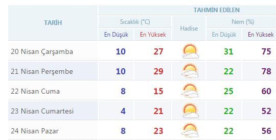Yurtta 5 günlük hava durumu (20.04.2016)