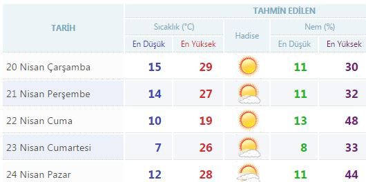 Yurtta 5 günlük hava durumu (20.04.2016)