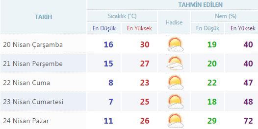 Yurtta 5 günlük hava durumu (20.04.2016)