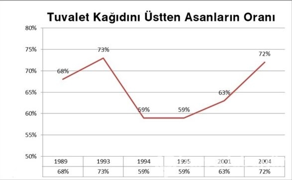 Tuvalet kağıdınızı asma şekliniz tesadüf mü sanıyorsunuz? Çok yanılıyorsunuz!