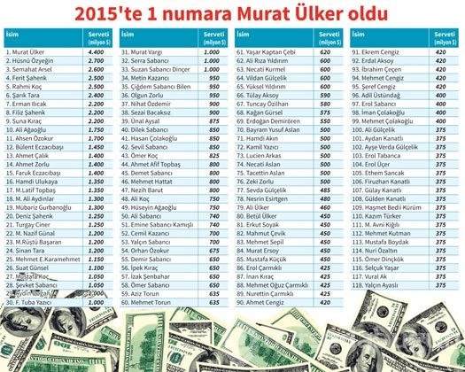 Türkiye'deki milyoner sayısı artıyor