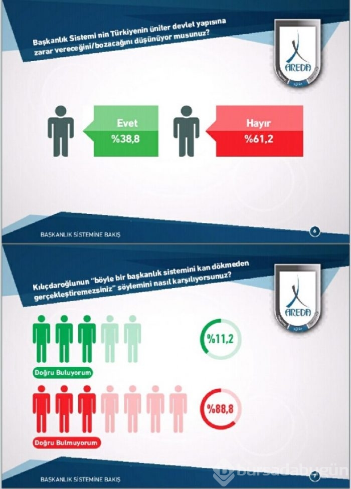 Başkanlık araştırmasında Kılıçdaroğluna şok: Yüzde 89