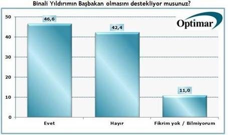 Bugün seçim olsa hangi parti kaç oy alır?