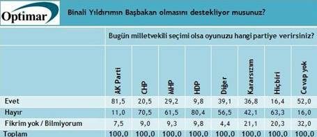 Bugün seçim olsa hangi parti kaç oy alır?