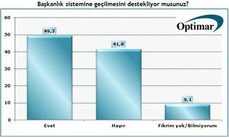 Bugün seçim olsa hangi parti kaç oy alır?