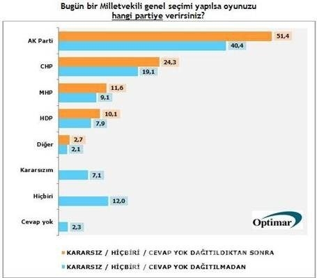 Bugün seçim olsa hangi parti kaç oy alır?