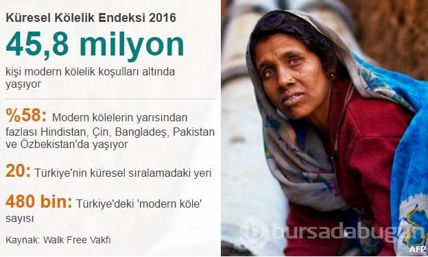 Modern köle sayısı 46 milyona ulaştı