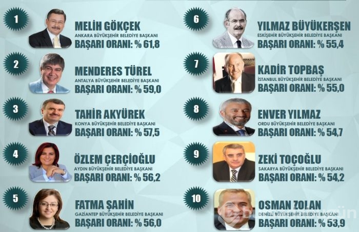 Bursa kaçıncı? En başarılı 10 Büyükşehir Belediye Başkanı açıklandı