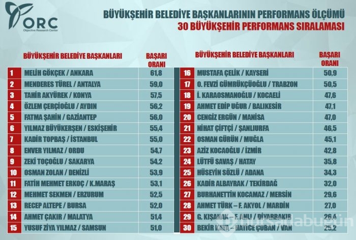 Bursa kaçıncı? En başarılı 10 Büyükşehir Belediye Başkanı açıklandı