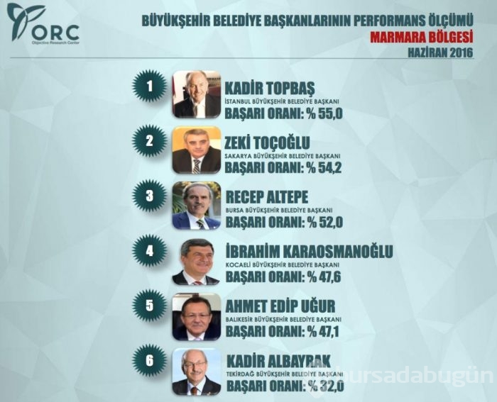 Bursa kaçıncı? En başarılı 10 Büyükşehir Belediye Başkanı açıklandı
