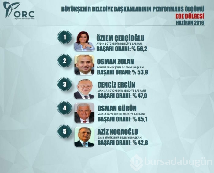 Bursa kaçıncı? En başarılı 10 Büyükşehir Belediye Başkanı açıklandı