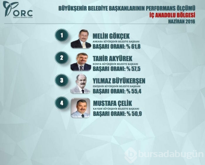 Bursa kaçıncı? En başarılı 10 Büyükşehir Belediye Başkanı açıklandı