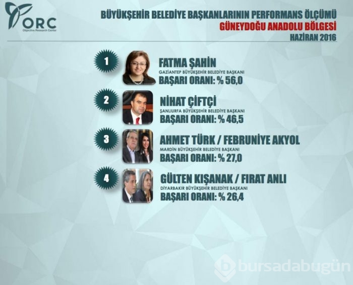 Bursa kaçıncı? En başarılı 10 Büyükşehir Belediye Başkanı açıklandı