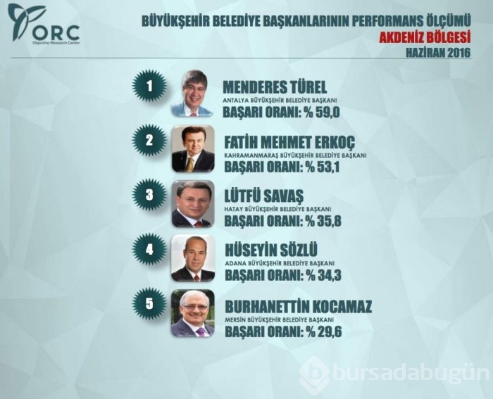 Bursa kaçıncı? En başarılı 10 Büyükşehir Belediye Başkanı açıklandı