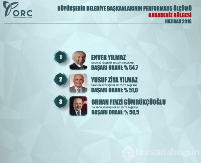 Bursa kaçıncı? En başarılı 10 Büyükşehir Belediye Başkanı açıklandı