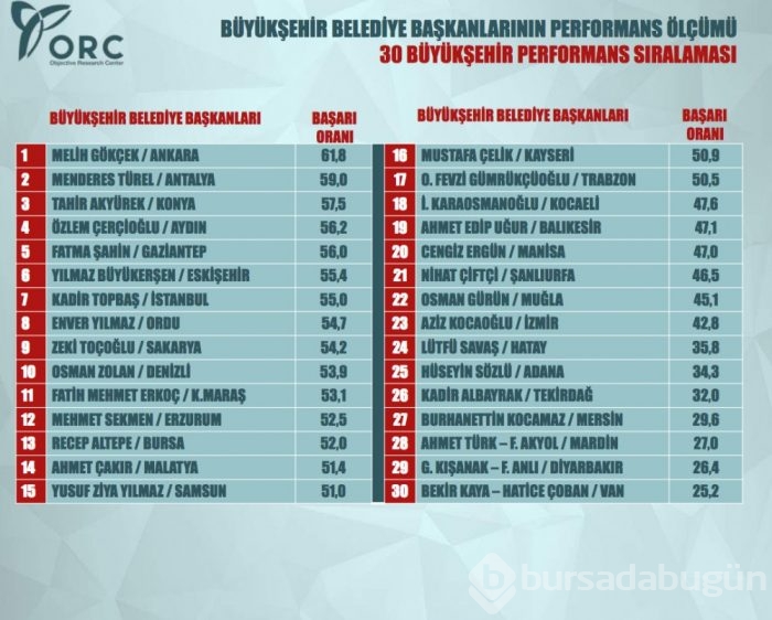 Bursa kaçıncı? En başarılı 10 Büyükşehir Belediye Başkanı açıklandı