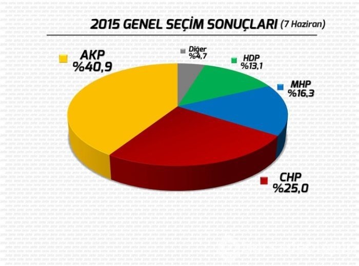7 Haziran'dan 7 Haziran'a 1 yılda neler oldu?