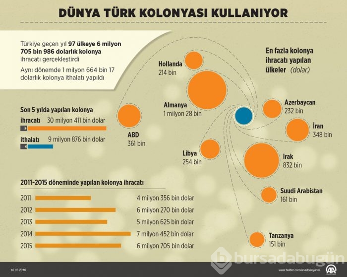 Dünya Türk kolonyası kullanıyor