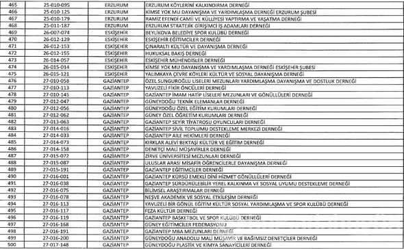 FETÖ'ye ait kapatılan dernek, hastane, sendika, üniversite, okul ve yurtlar tam listesi