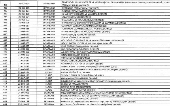 FETÖ'ye ait kapatılan dernek, hastane, sendika, üniversite, okul ve yurtlar tam listesi