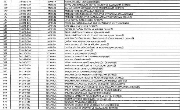 FETÖ'ye ait kapatılan dernek, hastane, sendika, üniversite, okul ve yurtlar tam listesi