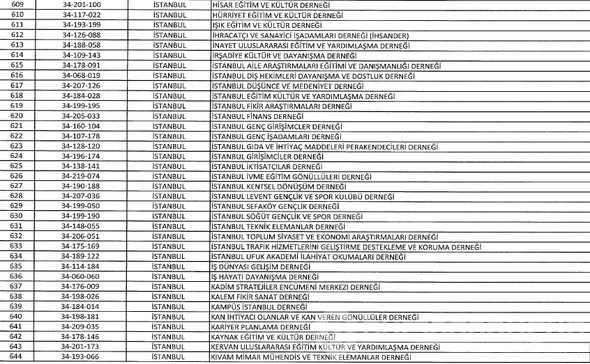 FETÖ'ye ait kapatılan dernek, hastane, sendika, üniversite, okul ve yurtlar tam listesi
