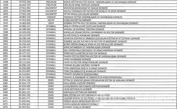 FETÖ'ye ait kapatılan dernek, hastane, sendika, üniversite, okul ve yurtlar tam listesi