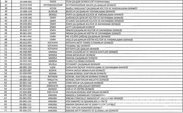 FETÖ'ye ait kapatılan dernek, hastane, sendika, üniversite, okul ve yurtlar tam listesi