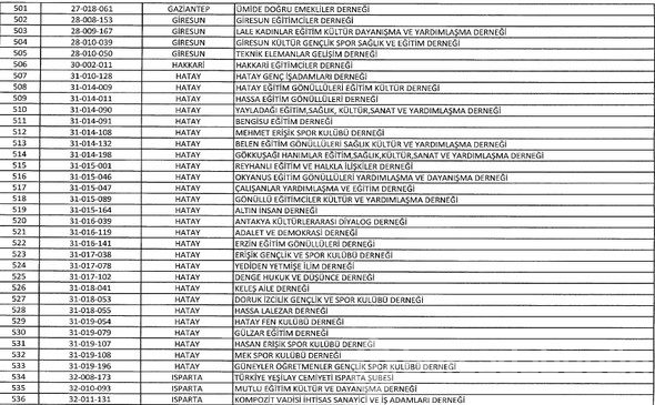 FETÖ'ye ait kapatılan dernek, hastane, sendika, üniversite, okul ve yurtlar tam listesi