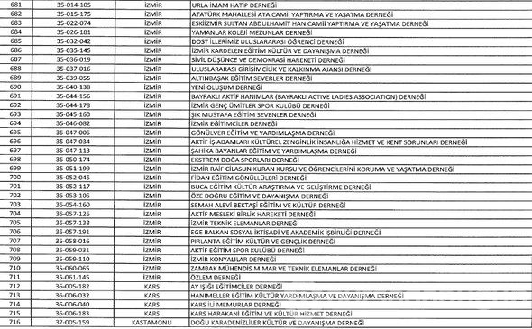FETÖ'ye ait kapatılan dernek, hastane, sendika, üniversite, okul ve yurtlar tam listesi