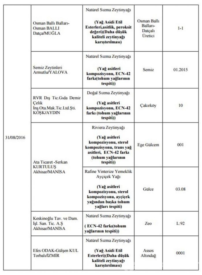 Bakanlık hileli 355 ürünü açıkladı
