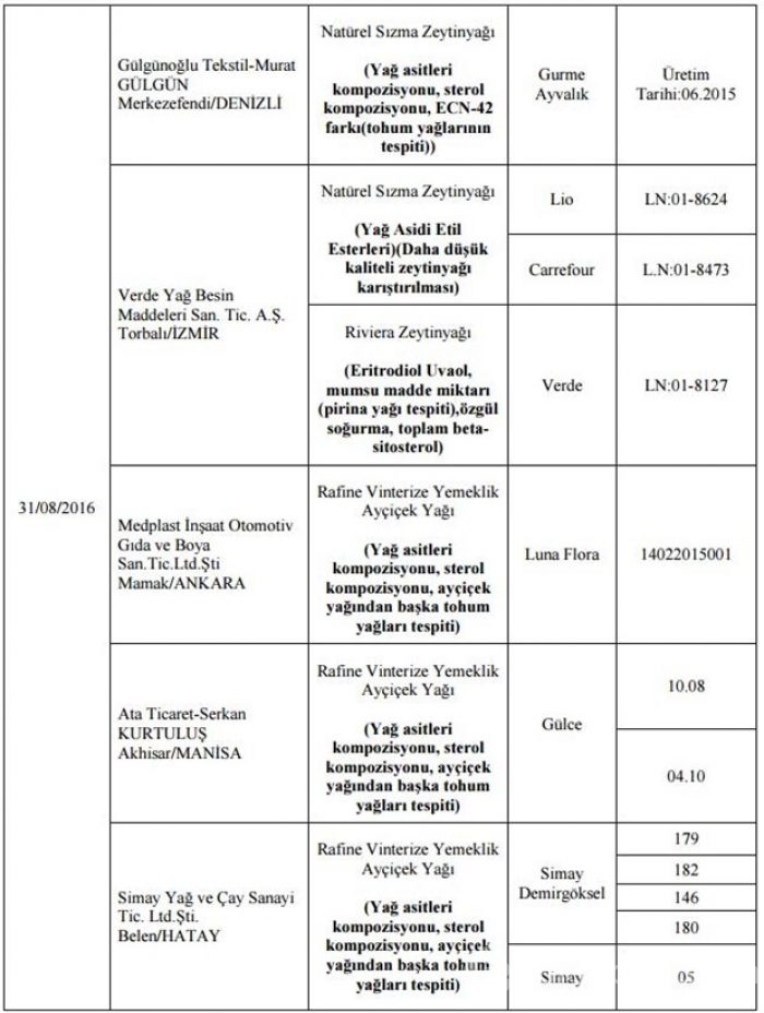 Bakanlık hileli 355 ürünü açıkladı
