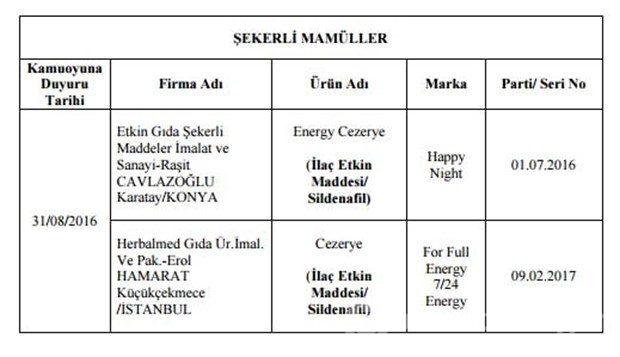 Bakanlık hileli 355 ürünü açıkladı
