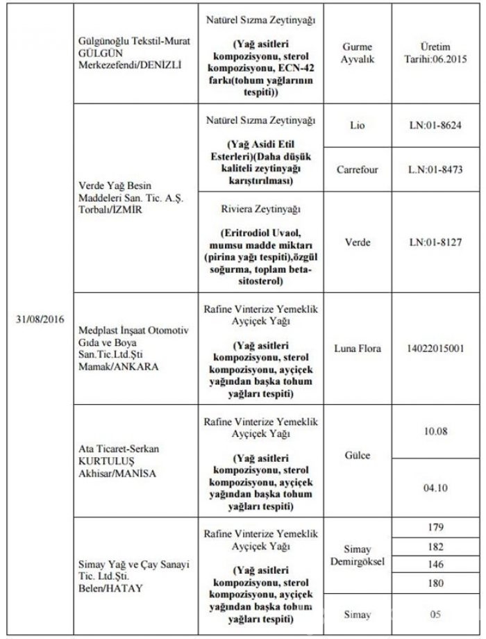 Bakanlık hileli 355 ürünü açıkladı
